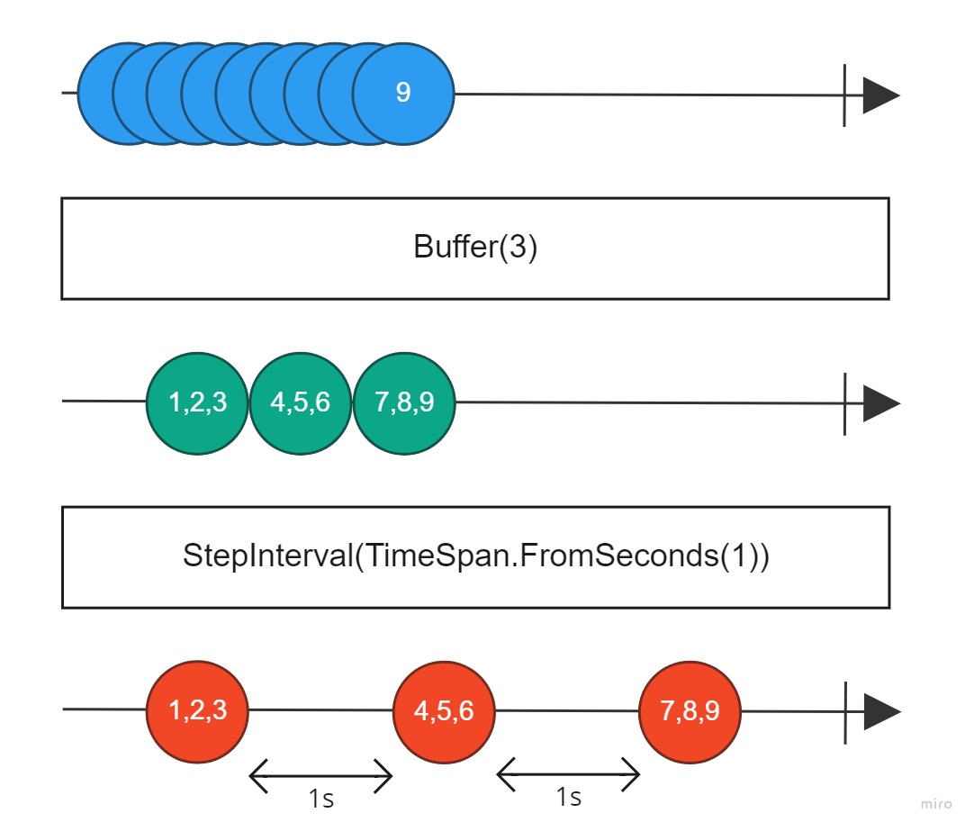 Receiving buffered items with wait time intervals in RxNET